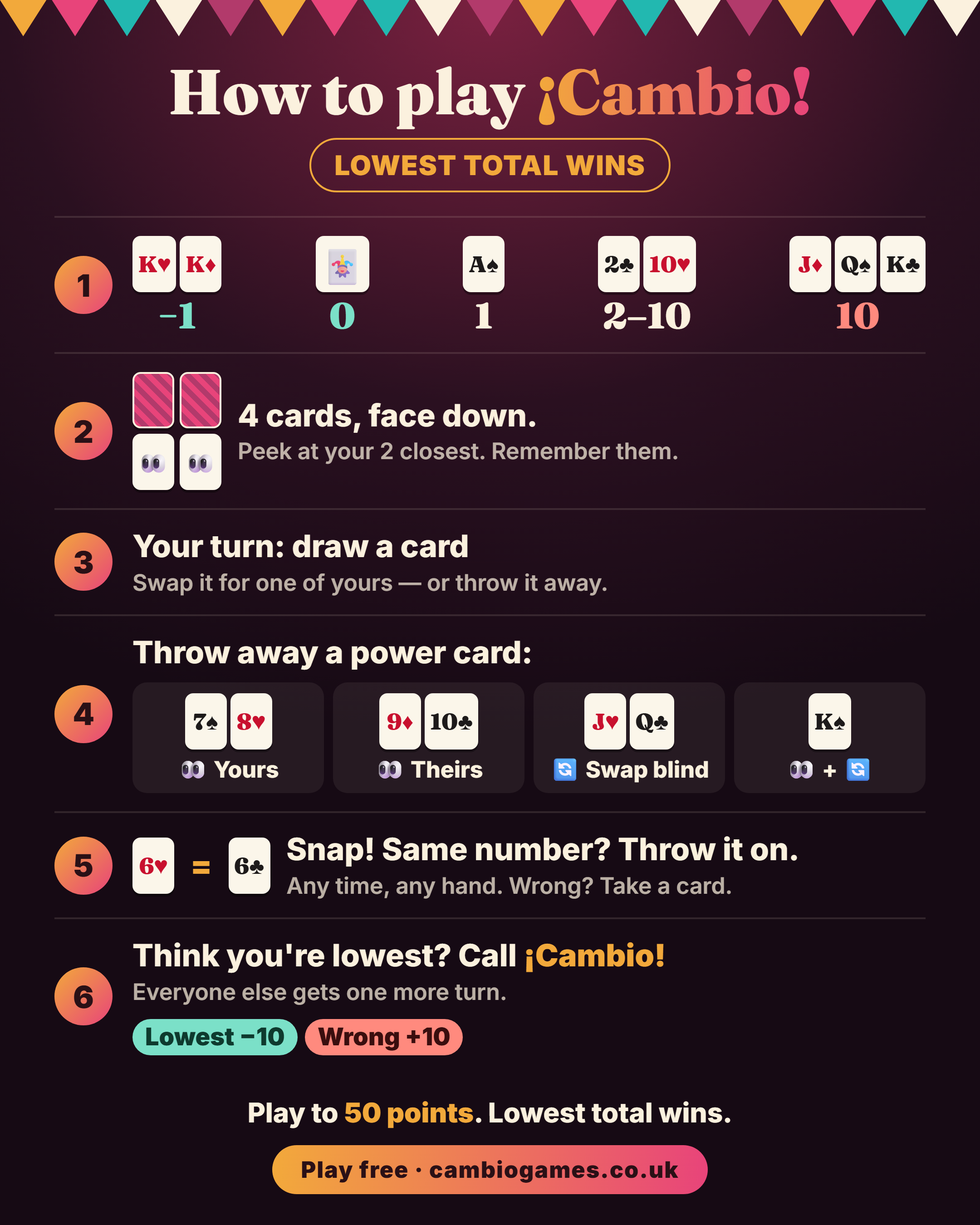 How to play Cambio, on one page. Lowest total wins. Card values: red Kings −1, Jokers 0, Aces 1, 2 to 10 face value, Jacks, Queens and black Kings 10. Four cards face down; peek at your two closest and remember them. Your turn: draw a card, then swap it for one of yours or throw it away. Throw away a power card: 7 or 8 look at yours, 9 or 10 look at theirs, Jack or Queen swap two cards blind, King look and swap. Snap: same number as the top card? Throw it on, any time, any hand; wrong, take a card. Think you're lowest? Call Cambio; everyone else gets one more turn; lowest −10, wrong +10. Play to 50 points; lowest total wins.